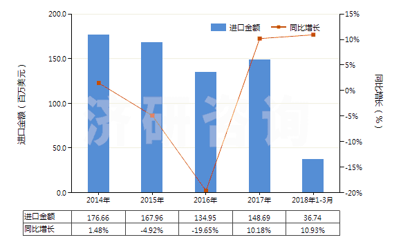 2014-2018年3月中國聚氨基甲酸酯浸涂、包覆或?qū)訅旱娜嗽旄?HS59032020)進(jìn)口總額及增速統(tǒng)計